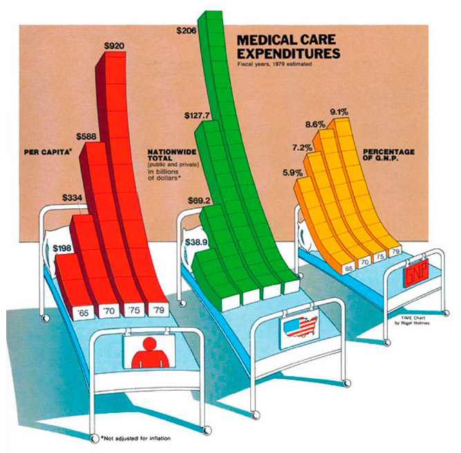 Infográfico. Título: "Medical care expenditures". Três gráficos de coluna, um vermelho, um verde e um amarelo. As colunas parecem estar deitadas em camas de hospital.